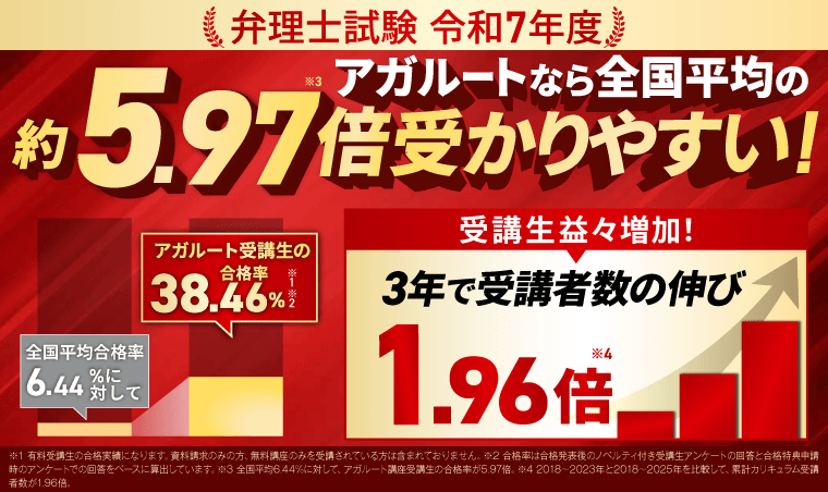 アガルート弁理士講座の合格実績。令和7年度 受講生合格率38.46%・全国平均6.44%に対して約5.97倍・3年で受講者数1.96倍