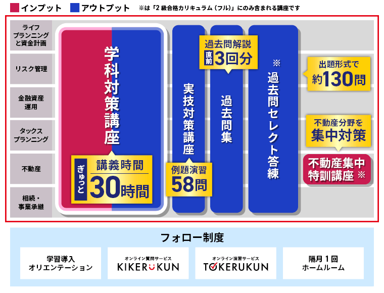 アガルート2級合格カリキュラムの全体像。学科対策30時間・実技対策・過去問集・過去問セレクト答練・不動産集中特訓とフォロー制度