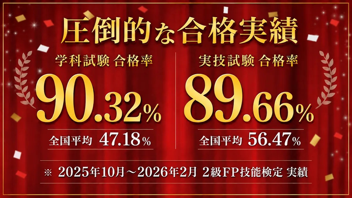 フォーサイトFP2級の合格実績。学科合格率90.32%、実技合格率89.66%、全国平均との比較