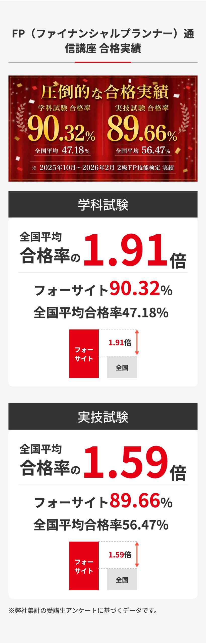 フォーサイトFP講座の合格実績。学科試験合格率90.32%・実技試験合格率89.66%、全国平均47.18%・56.47%との比較グラフ