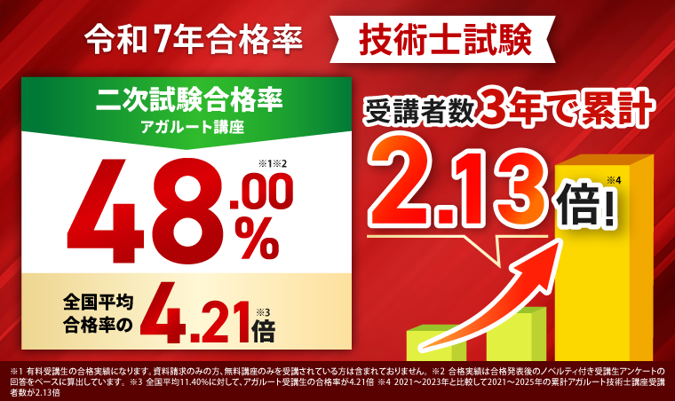 アガルート技術士講座 令和7年 二次試験合格率48.00% 全国平均合格率の4.21倍 受講者数3年で累計2.13倍
