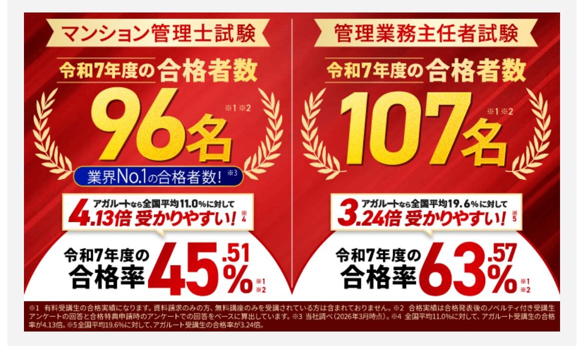 アガルート公式サイトの合格実績。令和7年度 管理業務主任者試験の合格者数107名・合格率63.57%（全国平均の3.24倍）
