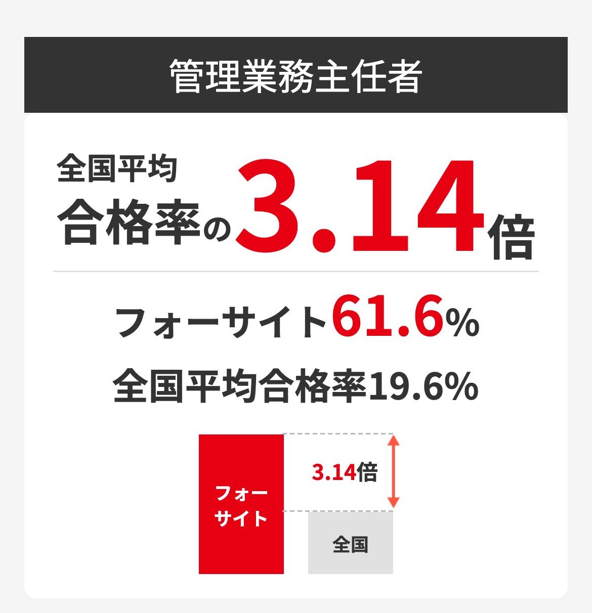 フォーサイト公式サイトの管理業務主任者の合格率。フォーサイト61.6%・全国平均合格率19.6%・全国平均の3.14倍
