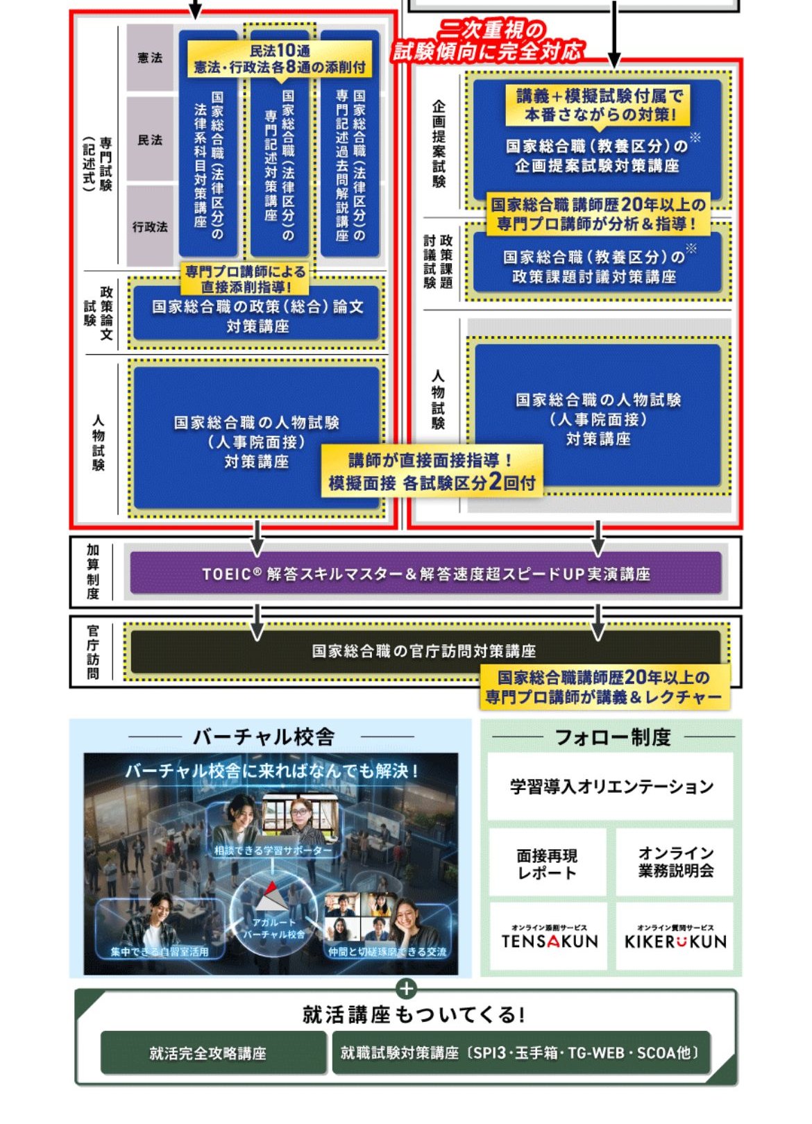 アガルート国家総合職カリキュラムの講座設計図。政策論文・人物試験（人事院面接）・企画提案・官庁訪問対策講座など二次重視の試験傾向に完全対応と記載されている
