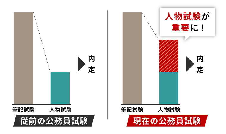 従前の公務員試験と現在の公務員試験の比較図。現在は人物試験の比重が高まっていることを示す棒グラフ