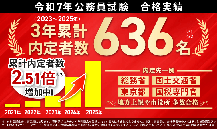 アガルート公式サイトの合格実績。令和7年 公務員試験 3年累計内定者数636名、内定先に総務省・国土交通省・東京都・国税専門官など