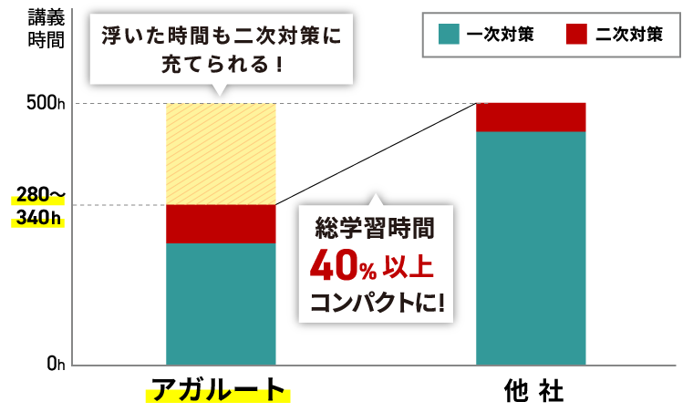 アガルート公式サイトの図解。講義時間280〜340hで他社より総学習時間が40%以上コンパクトになり、浮いた時間を二次対策に充てられることを示す棒グラフ