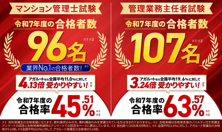 アガルート公式サイトの合格実績。令和7年度マンション管理士 合格者数96名・合格率45.51%（全国平均11.0%の4.13倍）