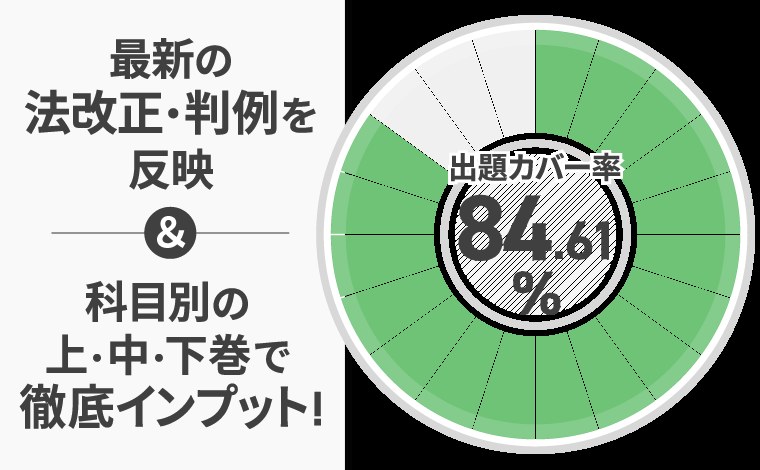 アガルート公式サイトのテキスト説明。出題カバー率84.61%、最新の法改正・判例を反映し科目別の上中下巻で徹底インプット