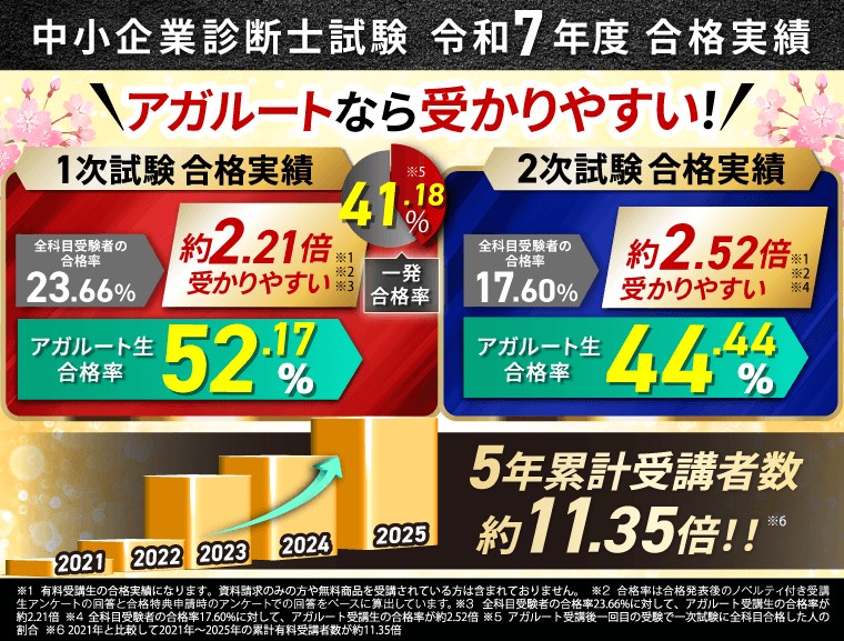 アガルート中小企業診断士講座 令和7年度合格実績。1次試験合格率52.17%、2次試験合格率44.44%、全国平均の約2.21倍・約2.52倍と掲載