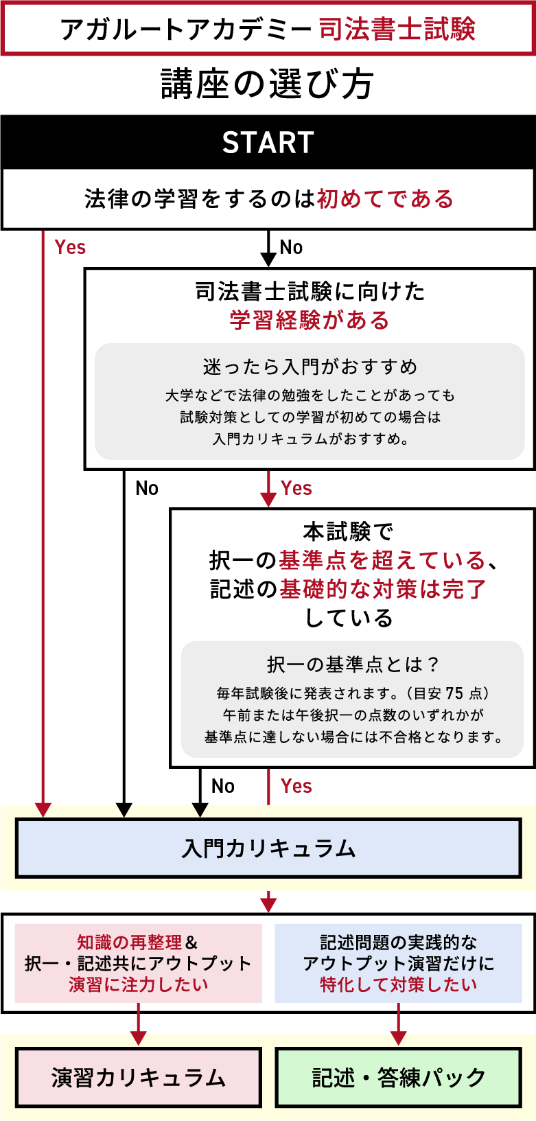 アガルート公式の講座の選び方フローチャート。学習経験の有無で入門カリキュラム・演習カリキュラム・記述答練パックに分岐