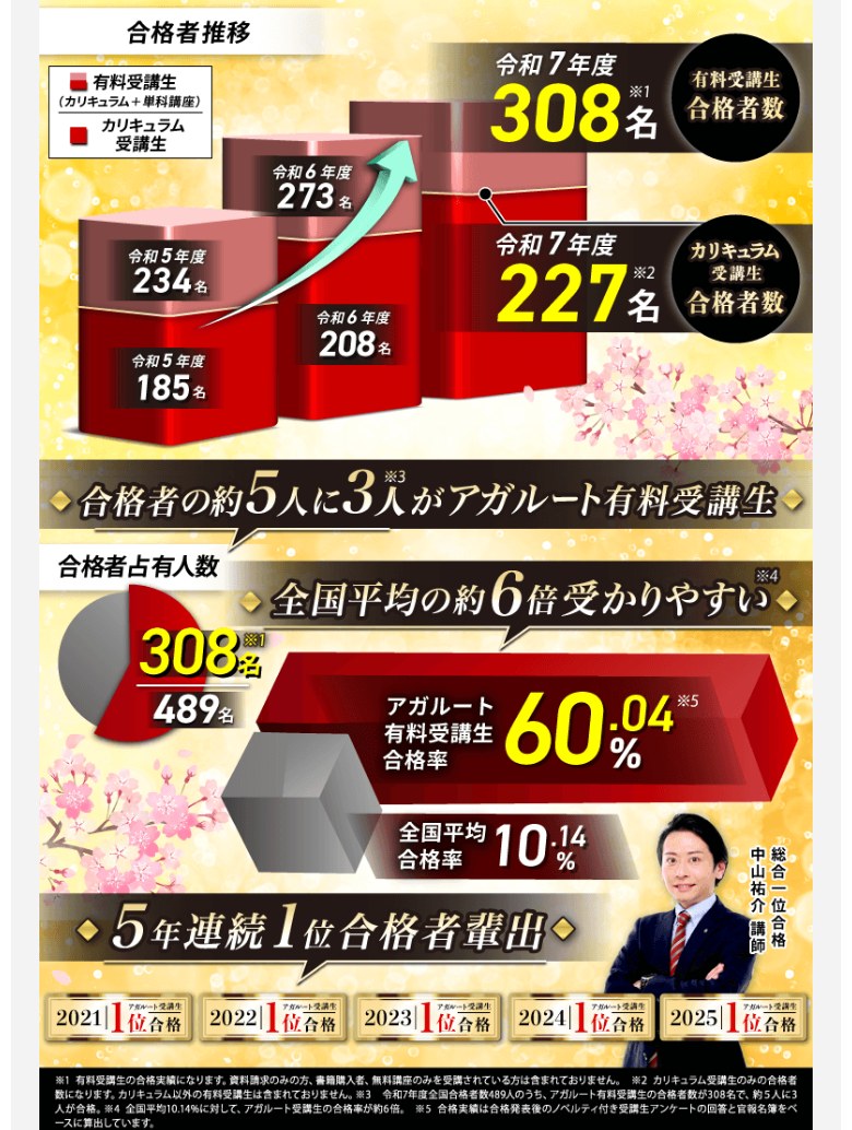 アガルート土地家屋調査士講座の合格実績(合格者数の推移と受講生合格率60.04%)